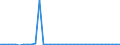 Flow: Exports / Measure: Values / Partner Country: World / Reporting Country: Australia