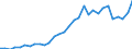 Flow: Exports / Measure: Values / Partner Country: World / Reporting Country: Belgium