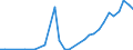 Flow: Exports / Measure: Values / Partner Country: World / Reporting Country: Chile