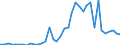 Handelsstrom: Exporte / Maßeinheit: Werte / Partnerland: World / Meldeland: Denmark