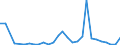 Flow: Exports / Measure: Values / Partner Country: World / Reporting Country: Estonia