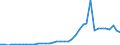 Flow: Exports / Measure: Values / Partner Country: World / Reporting Country: Germany