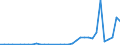 Flow: Exports / Measure: Values / Partner Country: World / Reporting Country: Greece