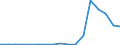 Flow: Exports / Measure: Values / Partner Country: World / Reporting Country: Hungary