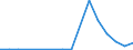 Flow: Exports / Measure: Values / Partner Country: World / Reporting Country: Latvia