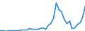 Handelsstrom: Exporte / Maßeinheit: Werte / Partnerland: World / Meldeland: Netherlands