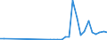 Flow: Exports / Measure: Values / Partner Country: World / Reporting Country: Poland