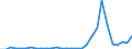 Flow: Exports / Measure: Values / Partner Country: World / Reporting Country: Slovenia