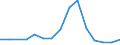 Flow: Exports / Measure: Values / Partner Country: China / Reporting Country: Germany