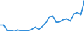 Flow: Exports / Measure: Values / Partner Country: World / Reporting Country: Austria