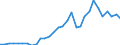 Handelsstrom: Exporte / Maßeinheit: Werte / Partnerland: World / Meldeland: Belgium