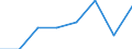 Flow: Exports / Measure: Values / Partner Country: World / Reporting Country: EU 28-Extra EU