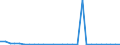 Flow: Exports / Measure: Values / Partner Country: World / Reporting Country: Estonia