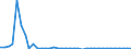 Flow: Exports / Measure: Values / Partner Country: World / Reporting Country: Germany