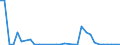 Flow: Exports / Measure: Values / Partner Country: World / Reporting Country: Hungary