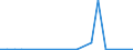 Flow: Exports / Measure: Values / Partner Country: World / Reporting Country: Israel