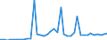 Flow: Exports / Measure: Values / Partner Country: World / Reporting Country: Italy incl. San Marino & Vatican