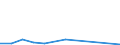 Flow: Exports / Measure: Values / Partner Country: World / Reporting Country: Lithuania