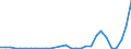 Flow: Exports / Measure: Values / Partner Country: World / Reporting Country: Slovenia