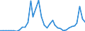 Flow: Exports / Measure: Values / Partner Country: World / Reporting Country: Australia