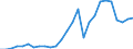 Flow: Exports / Measure: Values / Partner Country: World / Reporting Country: Austria