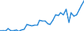 Flow: Exports / Measure: Values / Partner Country: World / Reporting Country: Denmark