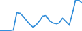 Flow: Exports / Measure: Values / Partner Country: World / Reporting Country: Estonia