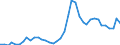 Flow: Exports / Measure: Values / Partner Country: World / Reporting Country: Finland