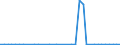 Flow: Exports / Measure: Values / Partner Country: World / Reporting Country: Greece