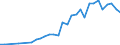 Flow: Exports / Measure: Values / Partner Country: World / Reporting Country: Hungary