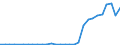 Flow: Exports / Measure: Values / Partner Country: World / Reporting Country: Latvia