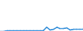 Flow: Exports / Measure: Values / Partner Country: World / Reporting Country: Lithuania