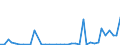 Flow: Exports / Measure: Values / Partner Country: World / Reporting Country: Portugal