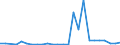 Flow: Exports / Measure: Values / Partner Country: World / Reporting Country: Slovakia