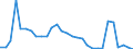 Flow: Exports / Measure: Values / Partner Country: World / Reporting Country: Slovenia