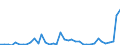 Flow: Exports / Measure: Values / Partner Country: World / Reporting Country: Spain