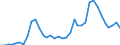 Flow: Exports / Measure: Values / Partner Country: World / Reporting Country: Australia