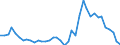 Flow: Exports / Measure: Values / Partner Country: World / Reporting Country: Denmark