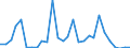 Flow: Exports / Measure: Values / Partner Country: World / Reporting Country: Estonia