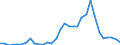 Flow: Exports / Measure: Values / Partner Country: World / Reporting Country: Hungary