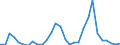 Flow: Exports / Measure: Values / Partner Country: World / Reporting Country: Latvia