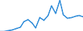 Handelsstrom: Exporte / Maßeinheit: Werte / Partnerland: World / Meldeland: Luxembourg