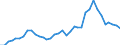 Handelsstrom: Exporte / Maßeinheit: Werte / Partnerland: World / Meldeland: New Zealand