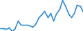 Handelsstrom: Exporte / Maßeinheit: Werte / Partnerland: World / Meldeland: Poland