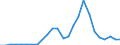 Flow: Exports / Measure: Values / Partner Country: World / Reporting Country: Slovakia