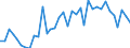 Handelsstrom: Exporte / Maßeinheit: Werte / Partnerland: World / Meldeland: Sweden