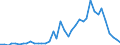 Handelsstrom: Exporte / Maßeinheit: Werte / Partnerland: World / Meldeland: Switzerland incl. Liechtenstein