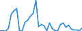 Flow: Exports / Measure: Values / Partner Country: World / Reporting Country: Turkey