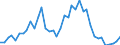 Handelsstrom: Exporte / Maßeinheit: Werte / Partnerland: World / Meldeland: United Kingdom