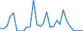 Flow: Exports / Measure: Values / Partner Country: World / Reporting Country: Estonia